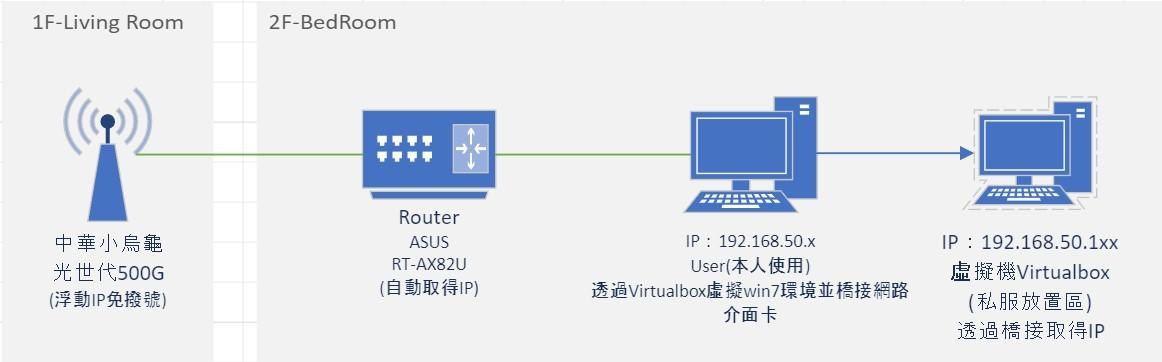 【問題】最近想開外部連線連到家裡虛擬IP來使用遇到困難-崩潰中 @電腦應用綜合討論 哈啦板 - 巴哈姆特