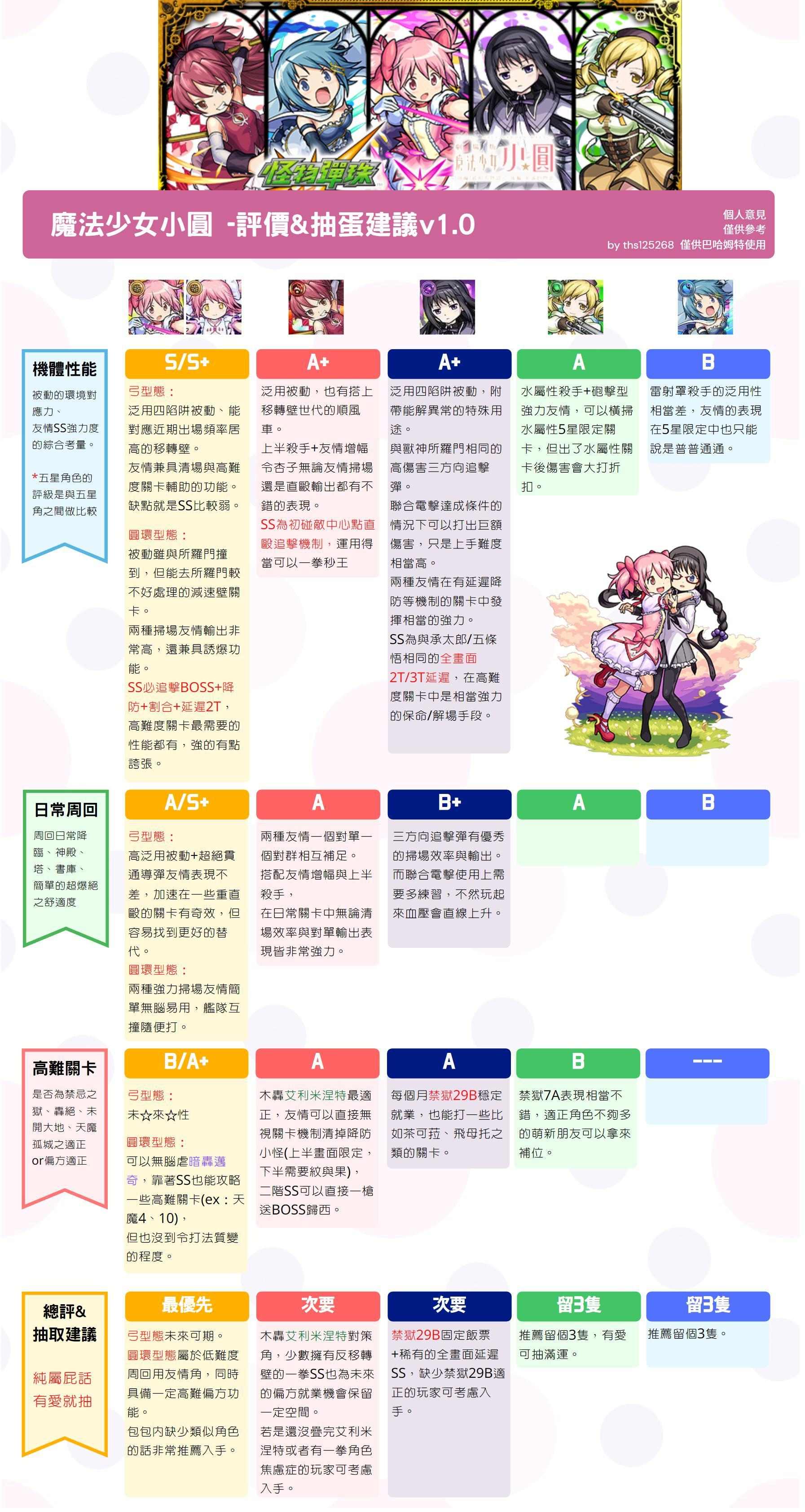心得 魔法少女小圓合作 角色評價 抽蛋建議一圖流v1 0 怪物彈珠哈啦板 巴哈姆特