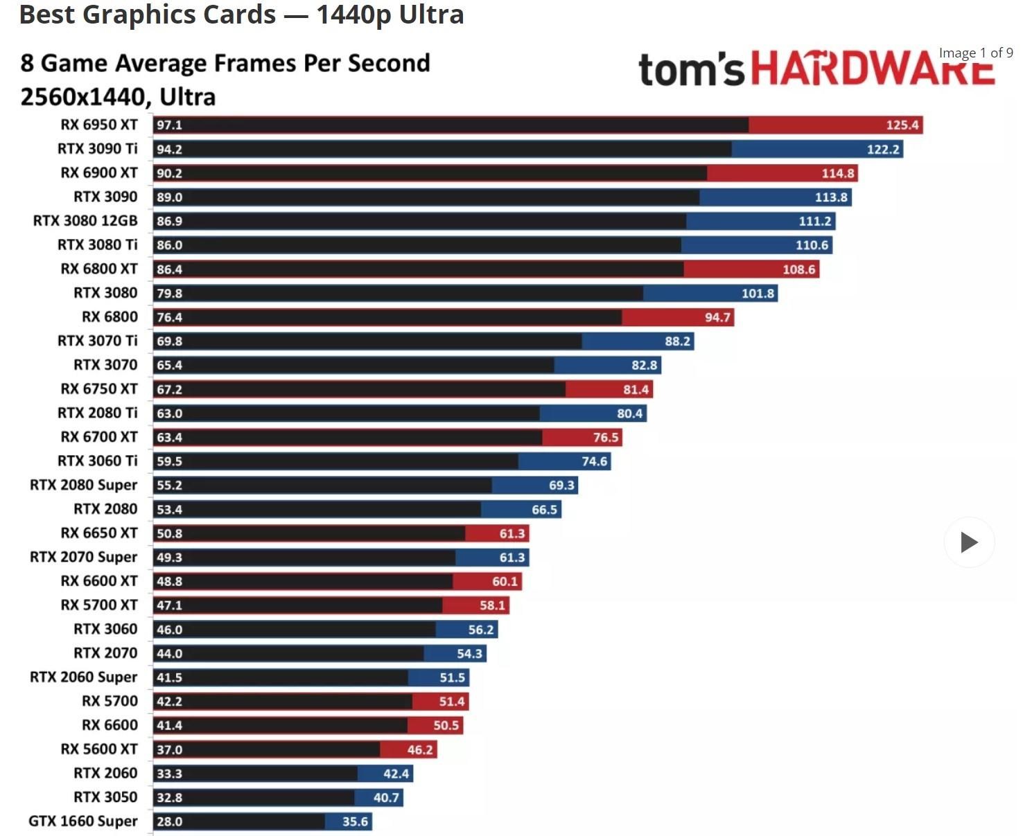 【討論】礦卡vs新卡GPU 2022: Graphics Cards Ranked 礦難與大通膨時代 @電腦應用綜合討論 哈啦板 - 巴哈姆特