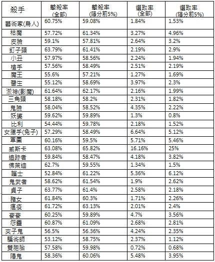【情報】DBD大改後 9月期間殺手數據 @Dead by Daylight（黎明死線） 哈啦板 - 巴哈姆特