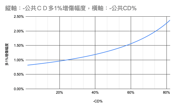 【心得】-公共CD% 的效益試算圖表 (適用於重力法或者有吟唱 / 沒有固定CD / 有共同 CD 的技能) @RO仙境傳說：愛如初見 ...