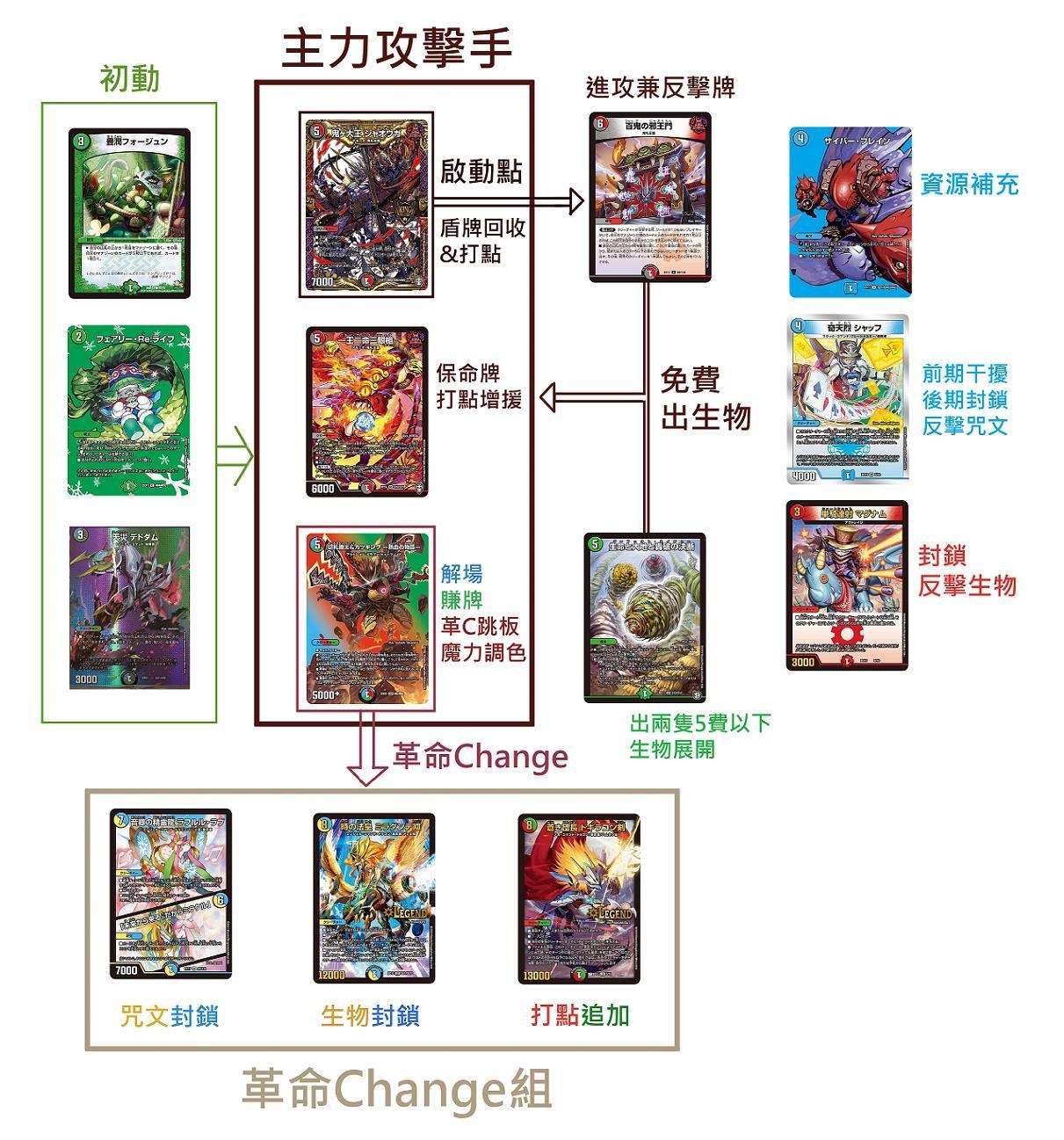 心得】牌組介紹-4C(四色)邪王門@決鬥王Duel Masters 系列哈啦板- 巴哈姆特