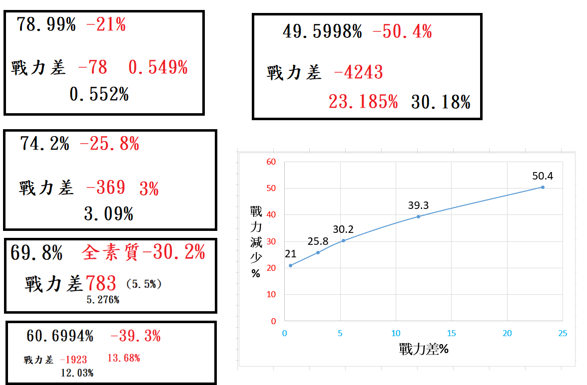 【討論】簡單計算 戰力懲罰 @勝利女神：妮姬 哈啦板 - 巴哈姆特