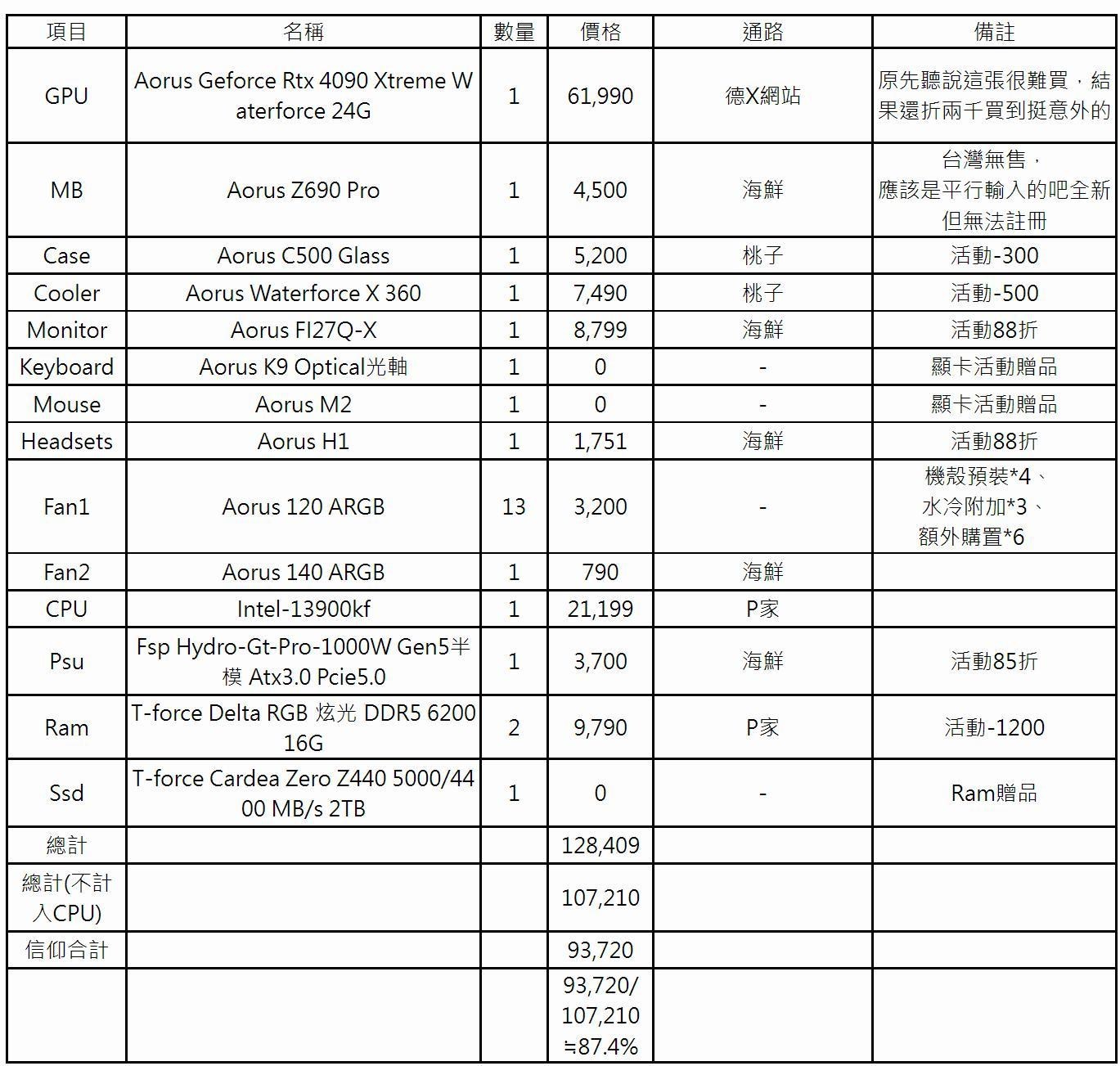 心得】自組技嘉Aorus 4090 Xtreme+13900KF 