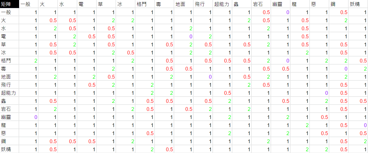 【討論】試著將屬性克制表進行矩陣次方的方法量化了!(樂趣用) @神奇寶貝（精靈寶可夢）系列 哈啦板 - 巴哈姆特