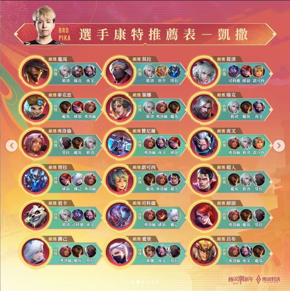 康特表 】進度：娜塔亞 『 66 / 114 』 @傳說對決 Arena of Valor 哈啦板 - 巴哈姆特