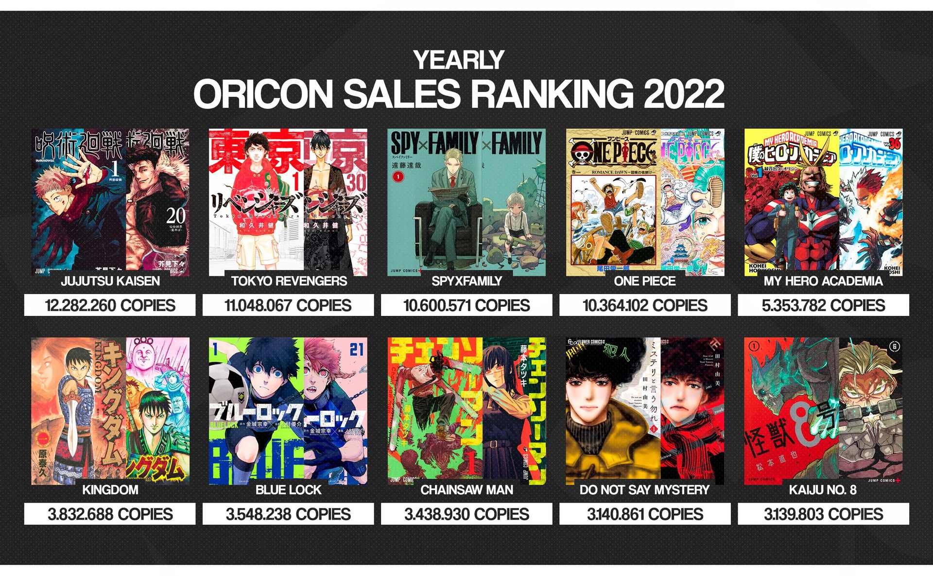 2022 Oricon 漫畫年榜 ( 緩慢更新中 最後更新日8/17 ) aaabbb789tw的創作 巴哈姆特