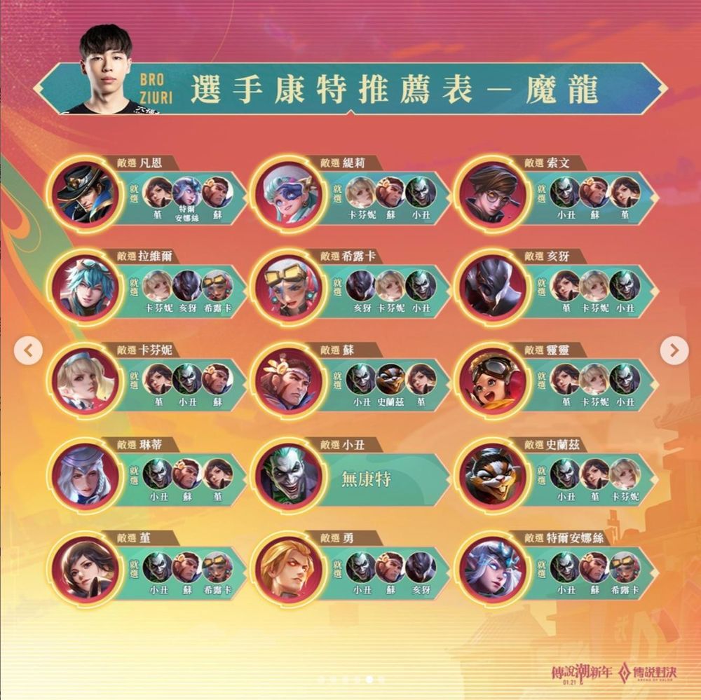 康特表 】進度：貂蟬、凱薩路莫拉 『 67 / 114 』 @傳說對決 Arena of Valor 哈啦板 - 巴哈姆特