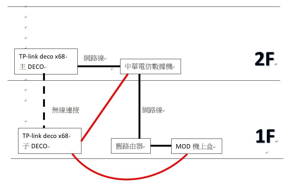 【問題】用TP-Link deco x68 如何接MOD? @電腦應用綜合討論 哈啦板 - 巴哈姆特