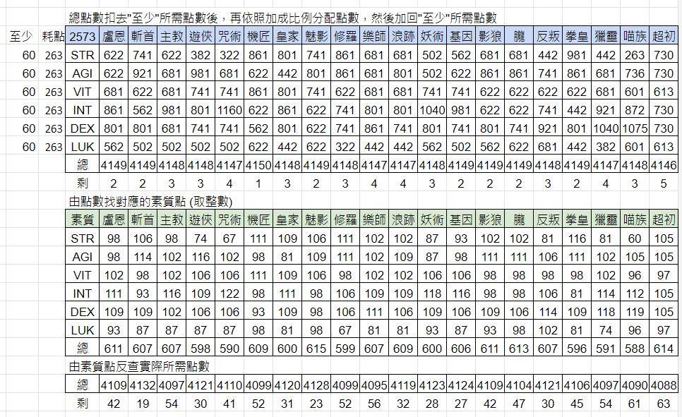 【閒聊】職業加成與RO素質配點試算表(Excel) @RO 仙境傳說 Online 哈啦板 - 巴哈姆特