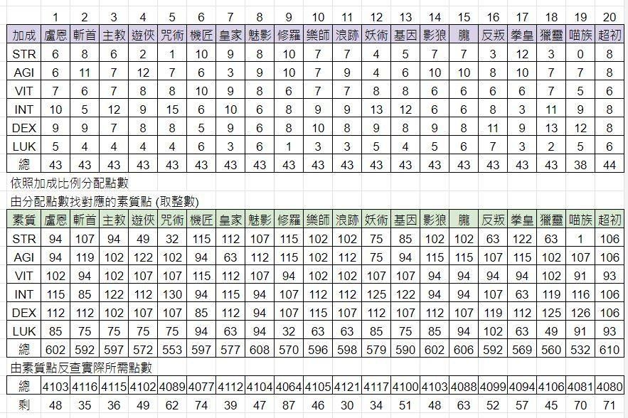 【閒聊】職業加成與RO素質配點試算表(Excel) @RO 仙境傳說 Online 哈啦板 - 巴哈姆特