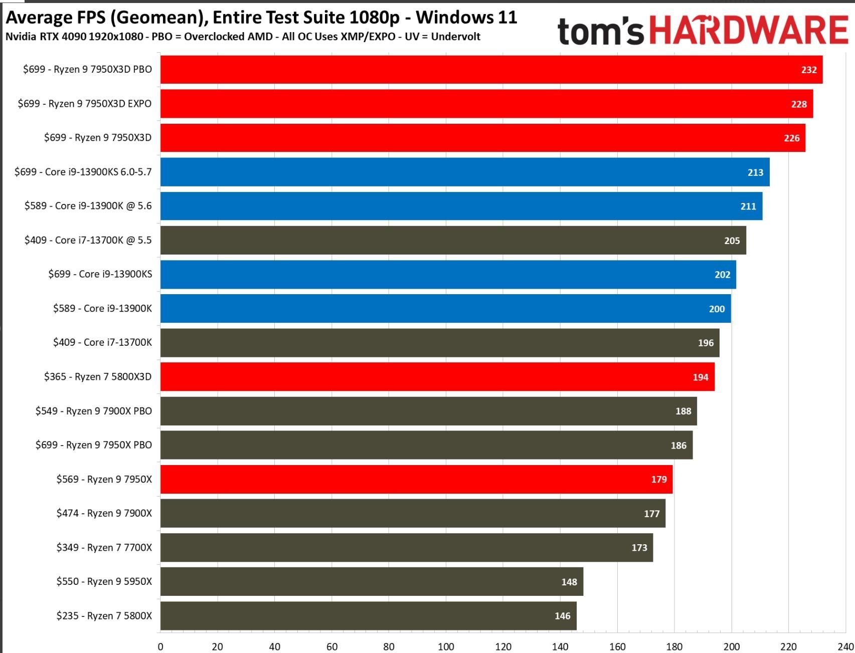 情報】AMD Ryzen 9 7950X3D/7900X3D 媒體評測解禁@電腦應用綜合討論哈