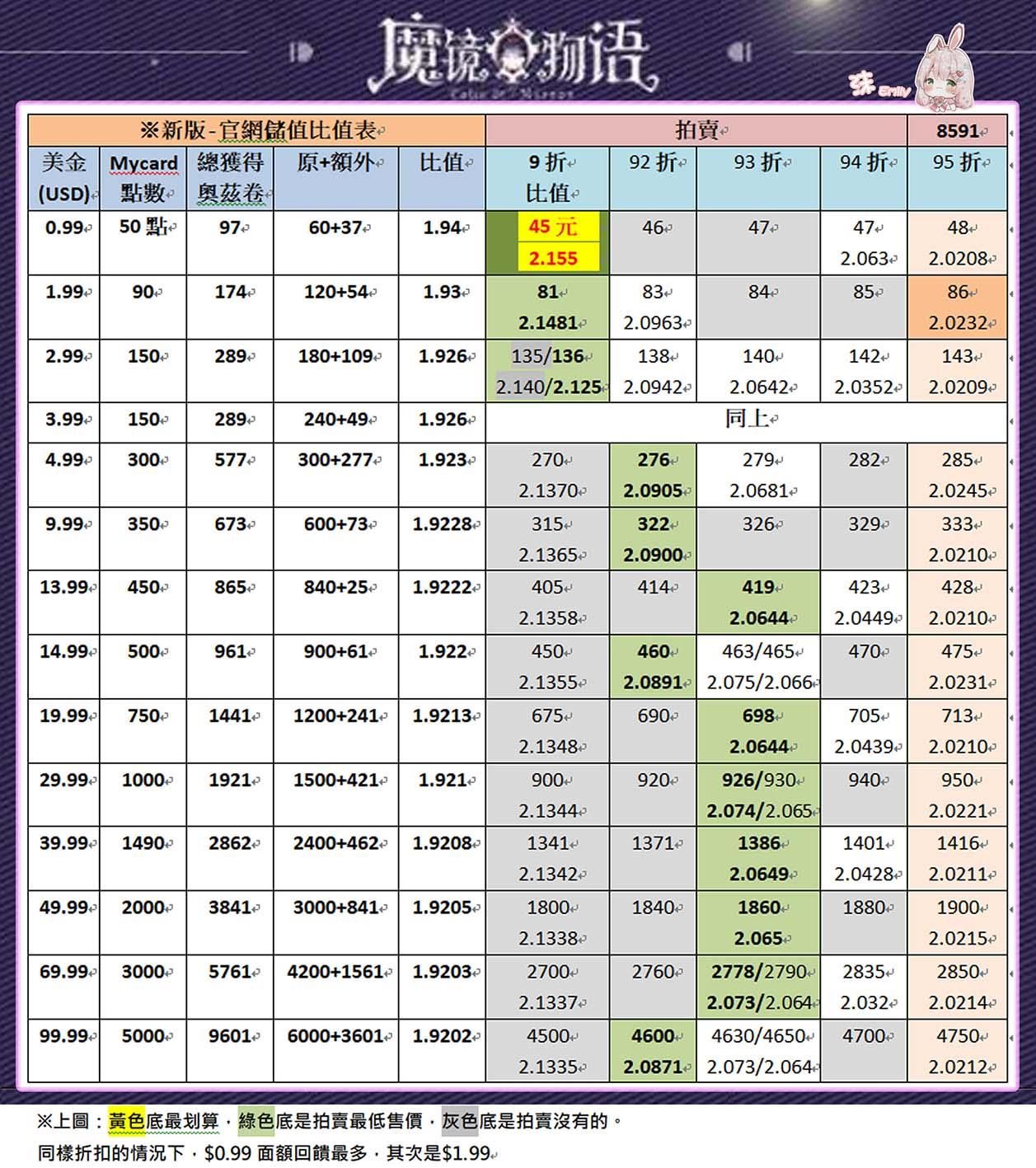 RE:【情報】官網儲值&奧茲金卷@魔鏡物語哈啦板- 巴哈姆特