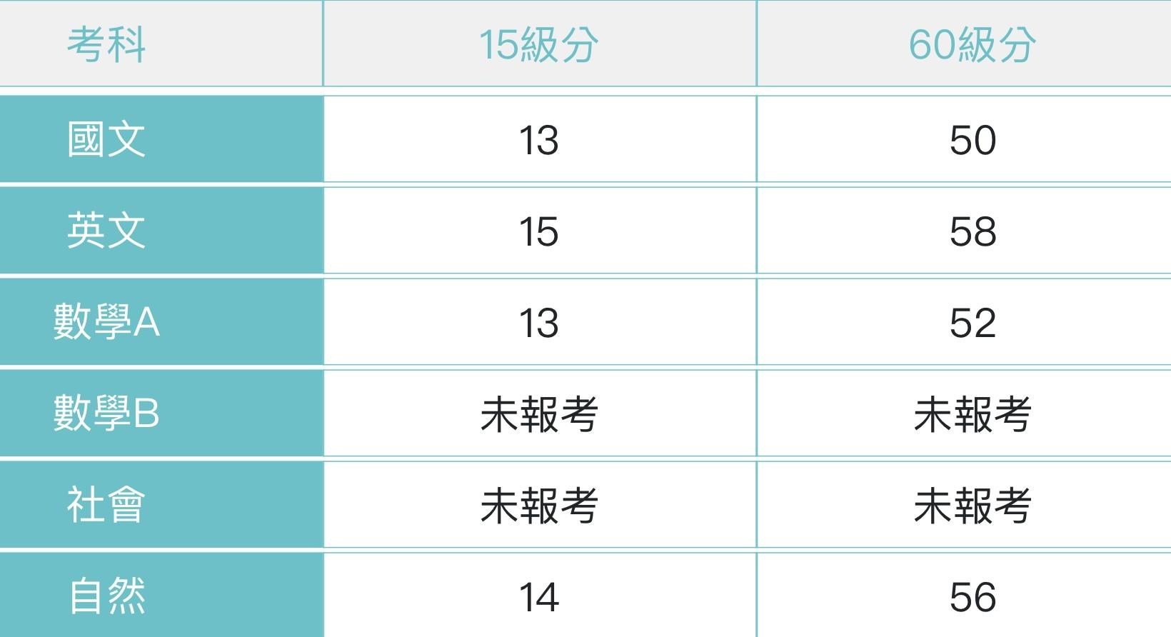 記錄用-學測成績&一階志願&可能面試時間 - brighthammer的創作 - 巴哈姆特