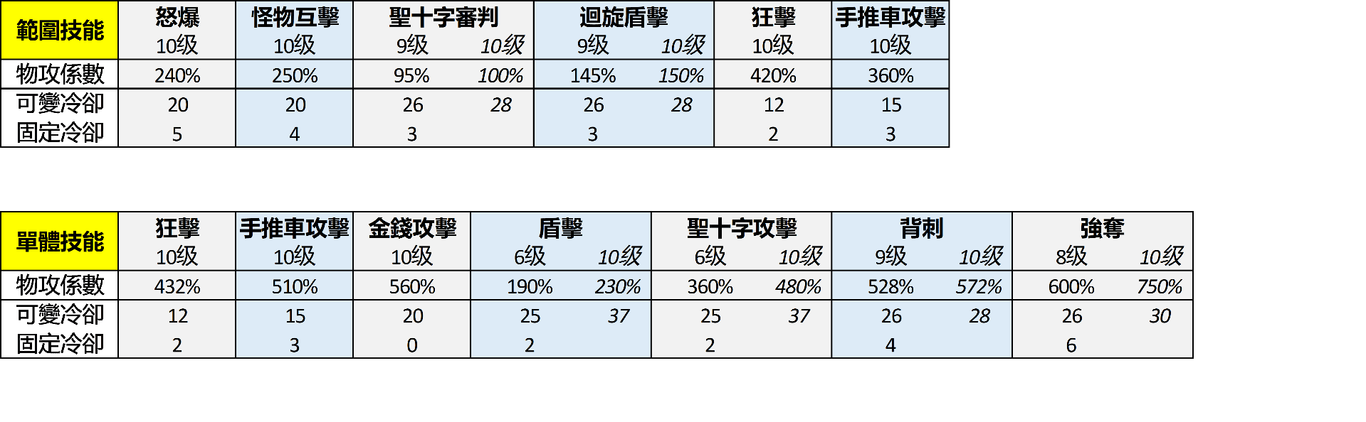 RE:【討論】淺談超級初心者 @RO 仙境傳說：新世代的誕生 哈啦板 - 巴哈姆特