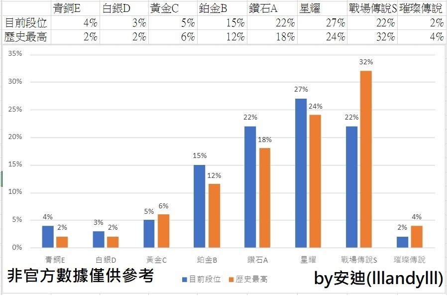【討論】傳說對決各段位分佈人數百分比調查20230415 @傳說對決 Arena of Valor 哈啦板 - 巴哈姆特