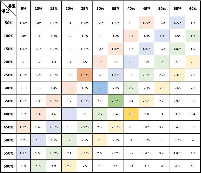 【情報】暗黑4常見狀態分享和一些我的理解 | 2023-04-20更新 @暗黑破壞神 4 哈啦板 - 巴哈姆特