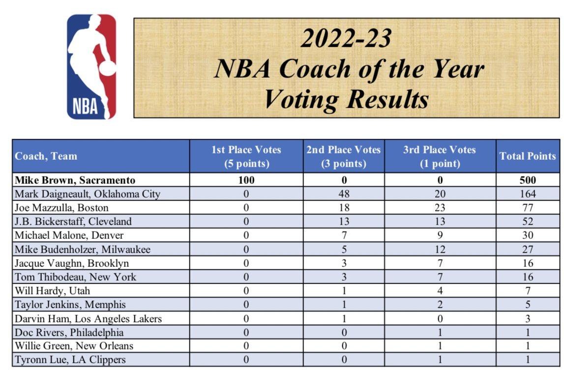 【情報】Mike Brown獲選2023年度最佳教練(首位全票) @NBA 系列 哈啦板 - 巴哈姆特