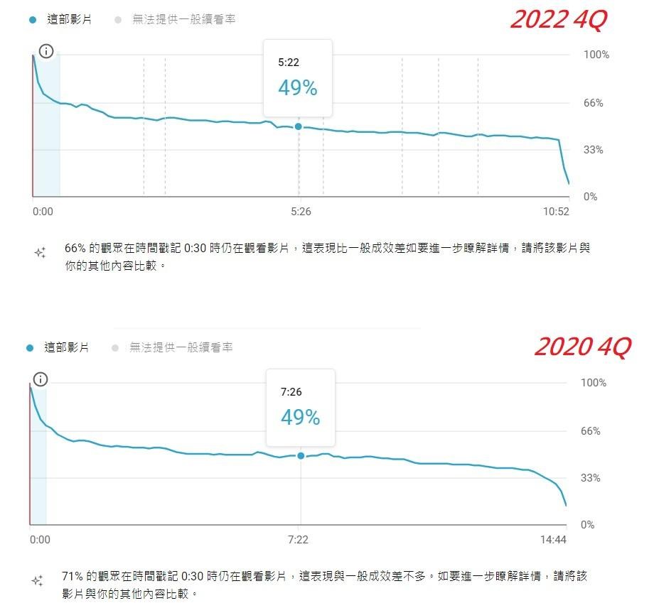 YouTube內幕】2023年廣告分潤