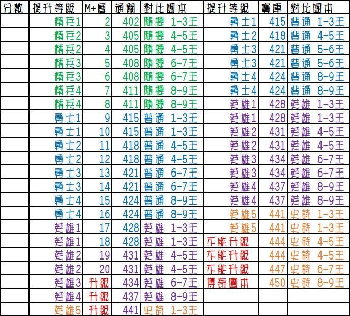 情報】10.1裝備等級與物品情報整理(4樓新增裝備升級策略) @WOW 魔獸