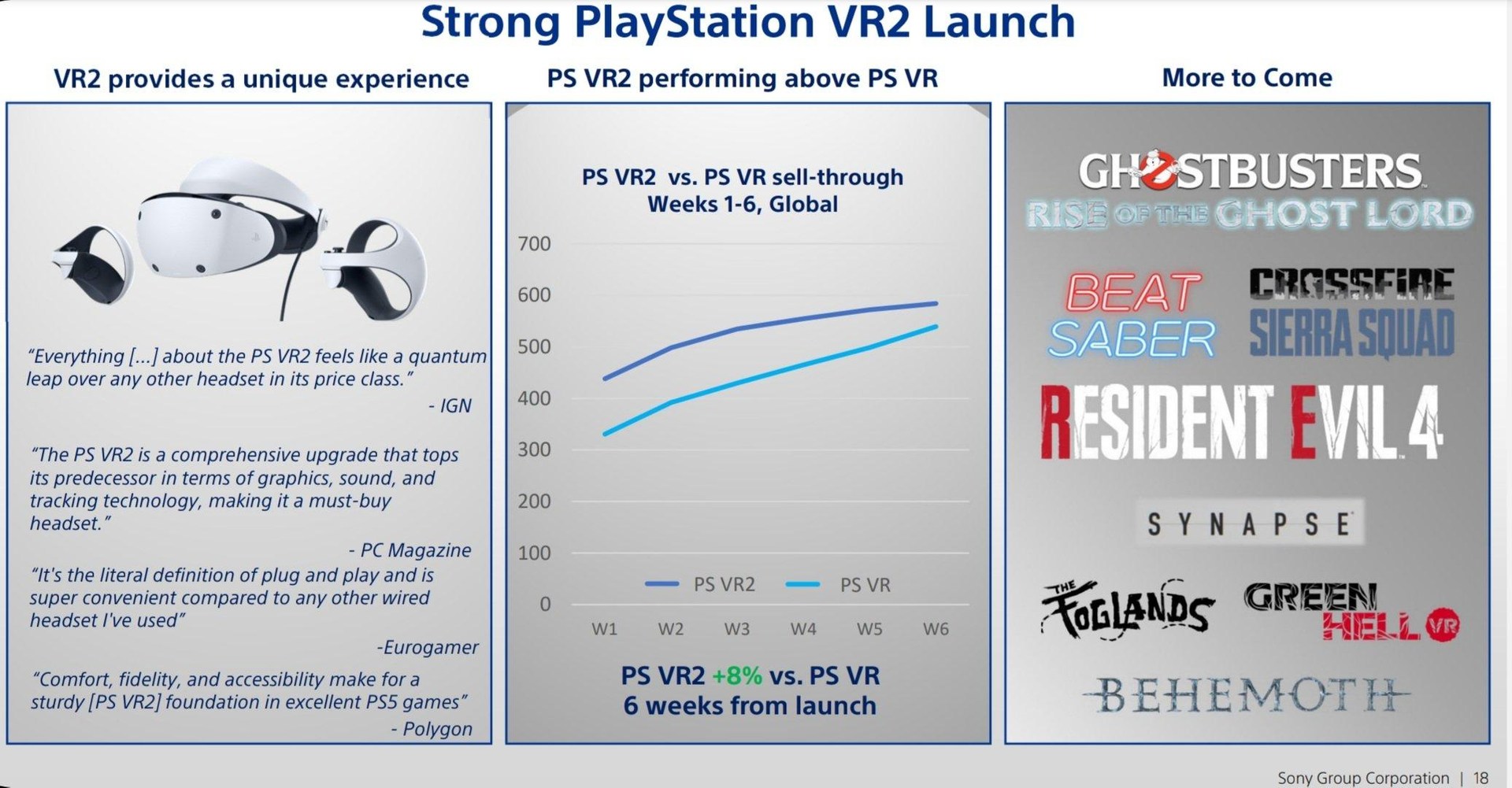 情報】索尼揭露PSVR2首週銷量為40萬台，六週內(FY22止)為60萬台，比