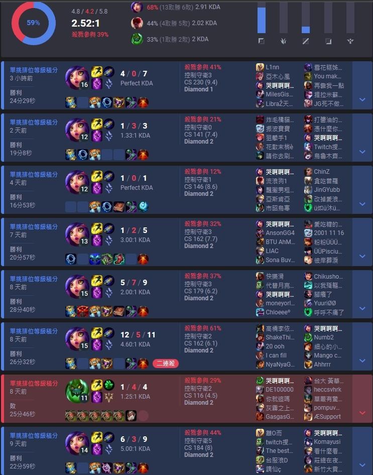 【心得】好奇變色龍妮可 華麗登場!! @英雄聯盟 League of Legends 哈啦板 - 巴哈姆特