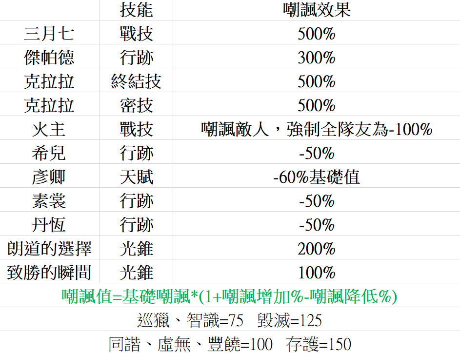 【崩壞-星穹鐵道 攻略】嘲諷值系統，分享隊伍站位的思路