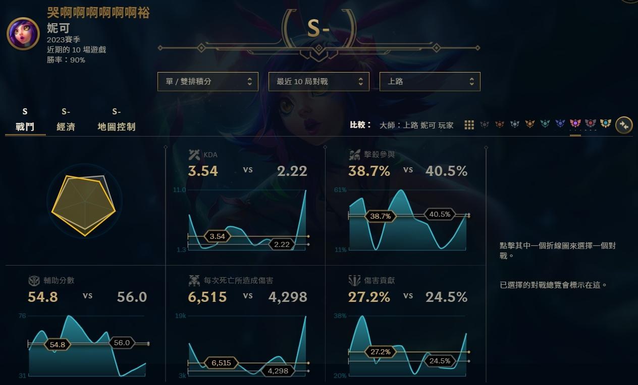 【心得】好奇變色龍妮可 華麗登場!! @英雄聯盟 League of Legends 哈啦板 - 巴哈姆特
