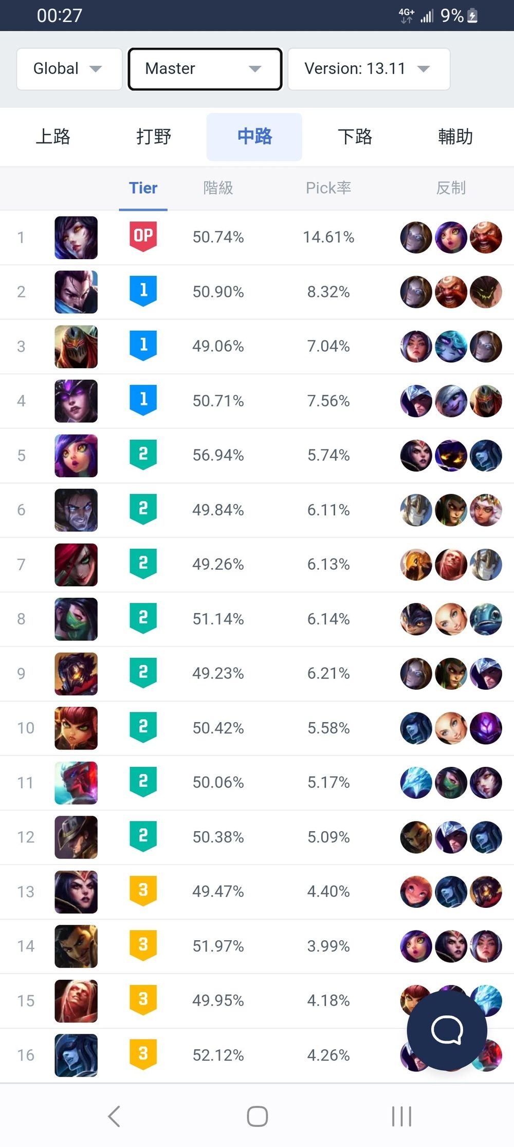 【心得】設計師 拜託一下13.12請順便砍一下妮可 @英雄聯盟 League of Legends 哈啦板 - 巴哈姆特