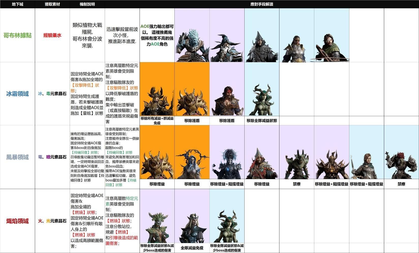 【龍息神寂 攻略】 全地下城推薦角色整理(含副本應對分析)