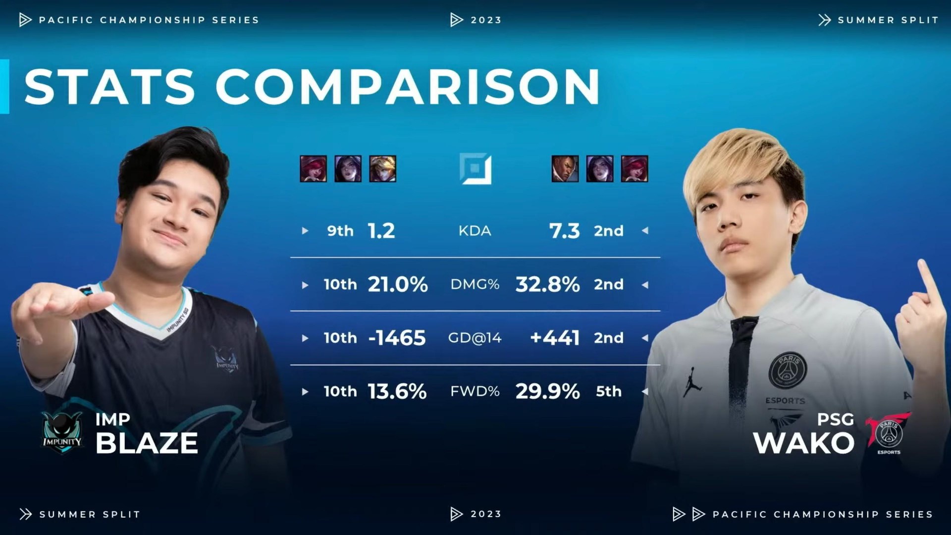 【情報】2023PCS夏季賽W3 隊伍戰報 @英雄聯盟 League of Legends 哈啦板 - 巴哈姆特