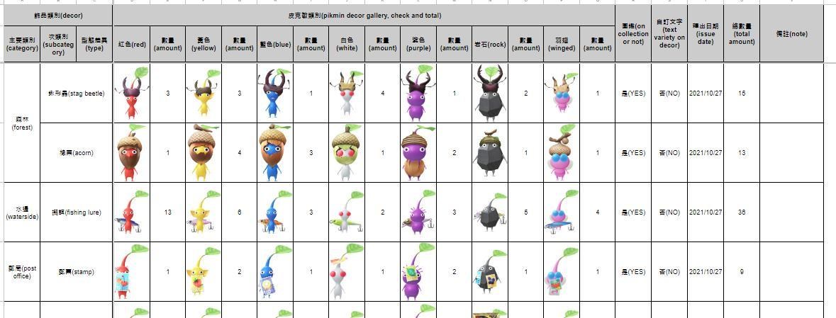 【攻略】自製的皮克敏圖鑑及數量統計表 @Pikmin Bloo…