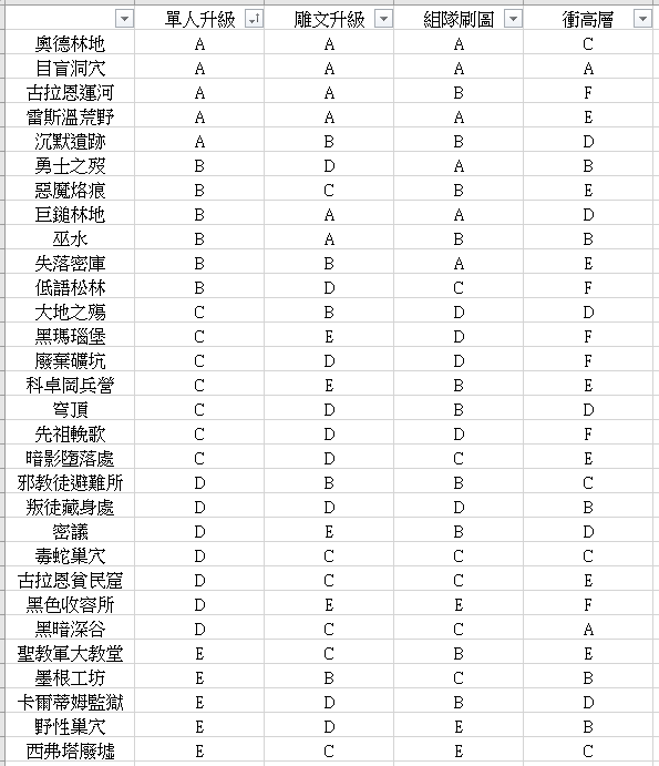 【攻略】地下城Tier List 排名 By Maxroll.gg (中翻) 7/9 更新 @暗黑破壞神 4 哈啦板 - 巴哈姆特