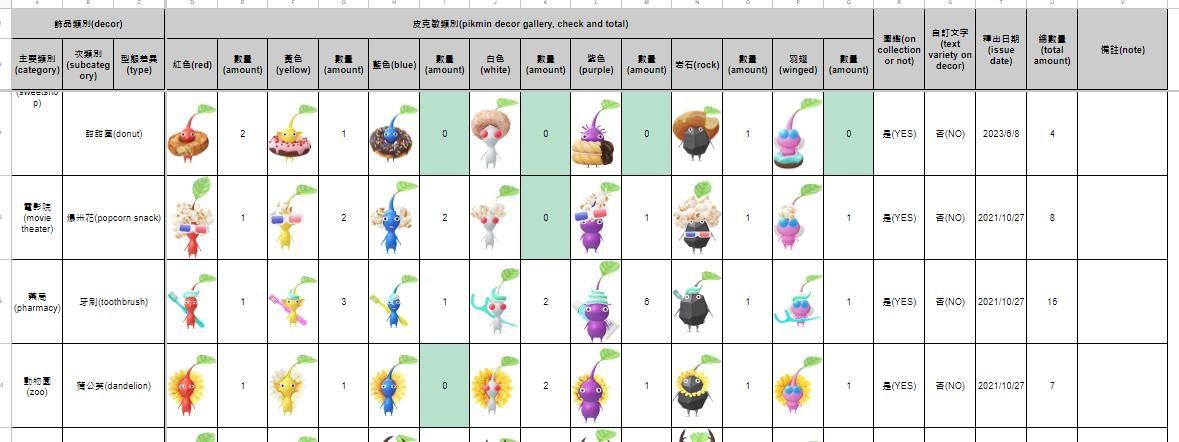 【攻略】自製的皮克敏圖鑑及數量統計表 @Pikmin Bloom 哈啦板 - 巴哈姆特