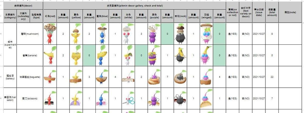 【攻略】自製的皮克敏圖鑑及數量統計表 @Pikmin Bloo…