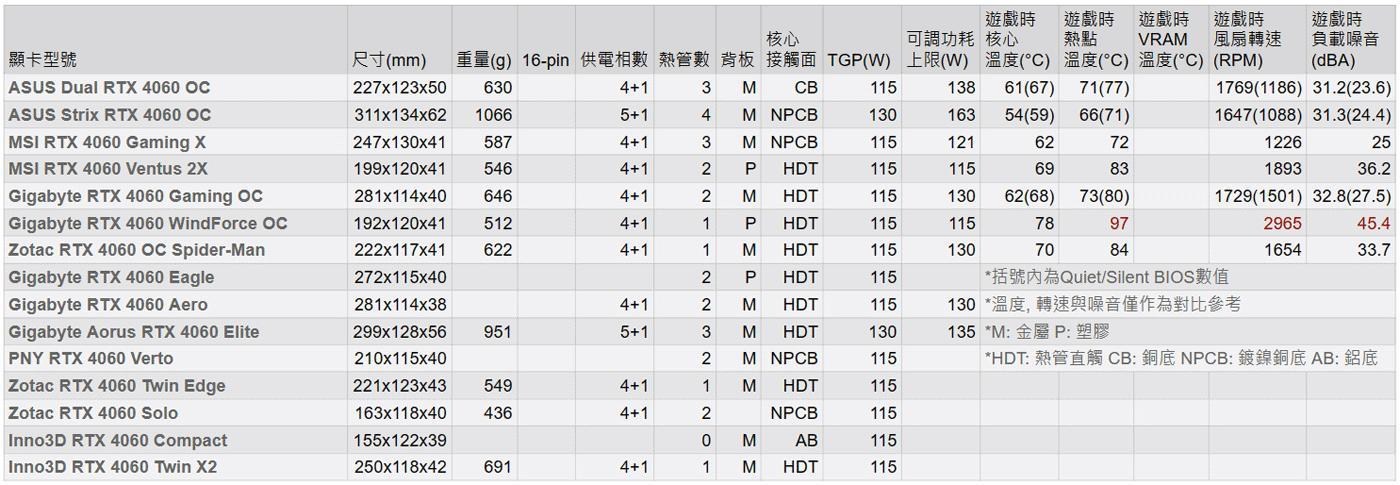 【情報】40系公版與非公版顯卡資料整理 @電腦應用綜合討論 哈啦板 - 巴哈姆特