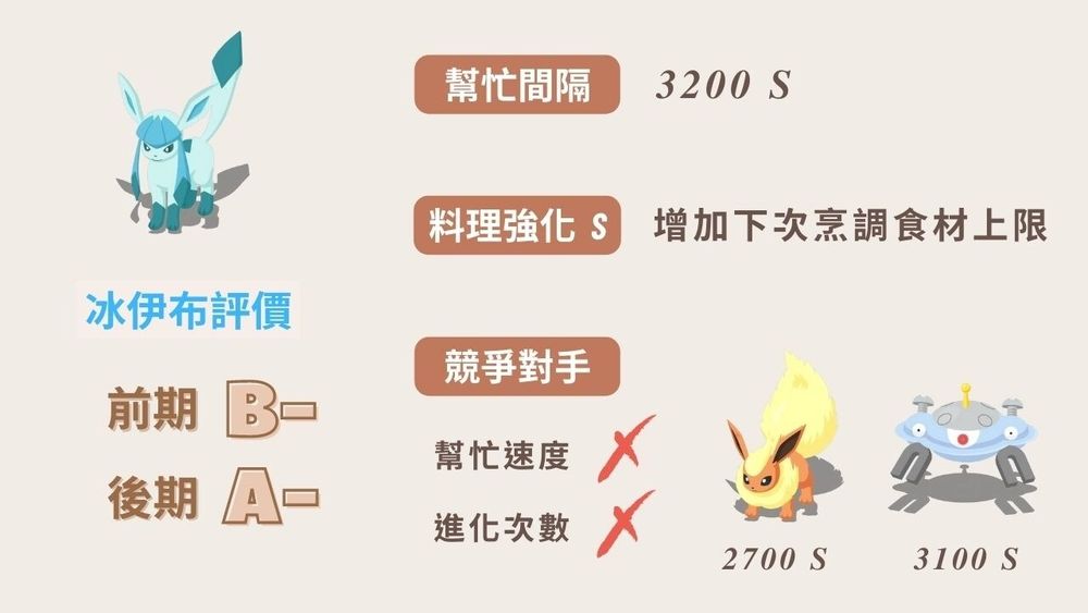 【心得】哪種伊布最強？伊布家族分析與討論 @Pokémon Sleep 哈啦板 - 巴哈姆特