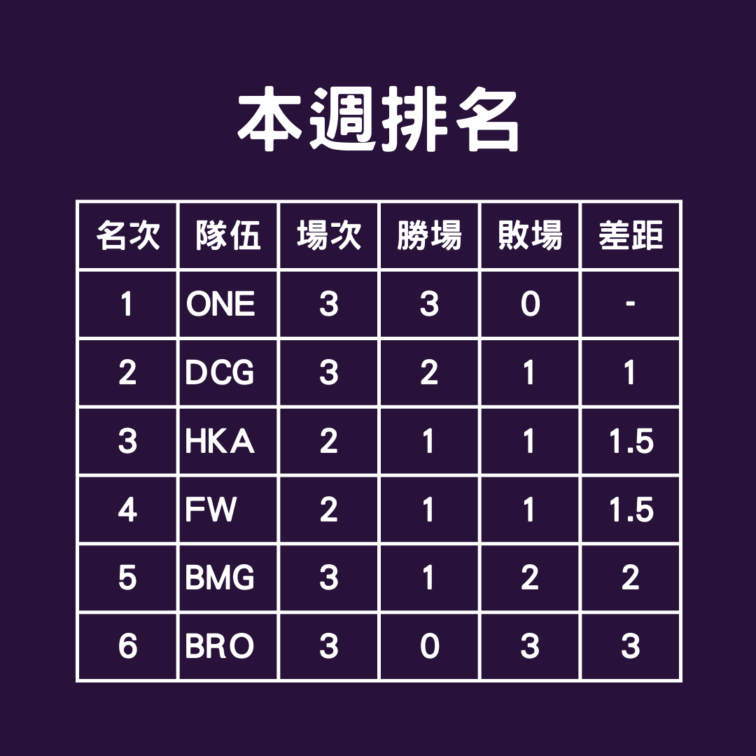 【心得】2023 GCS 夏季賽 GCS嗨報 Week 02 @傳說對決 Arena of Valor 哈啦板 - 巴哈姆特