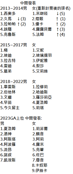 【情報】日版2023GA名次公布 生放送in RED° TOKYO TOWER(1F公告圖 2F情報 待定 @問答 RPG 魔法使與黑貓維茲 ...