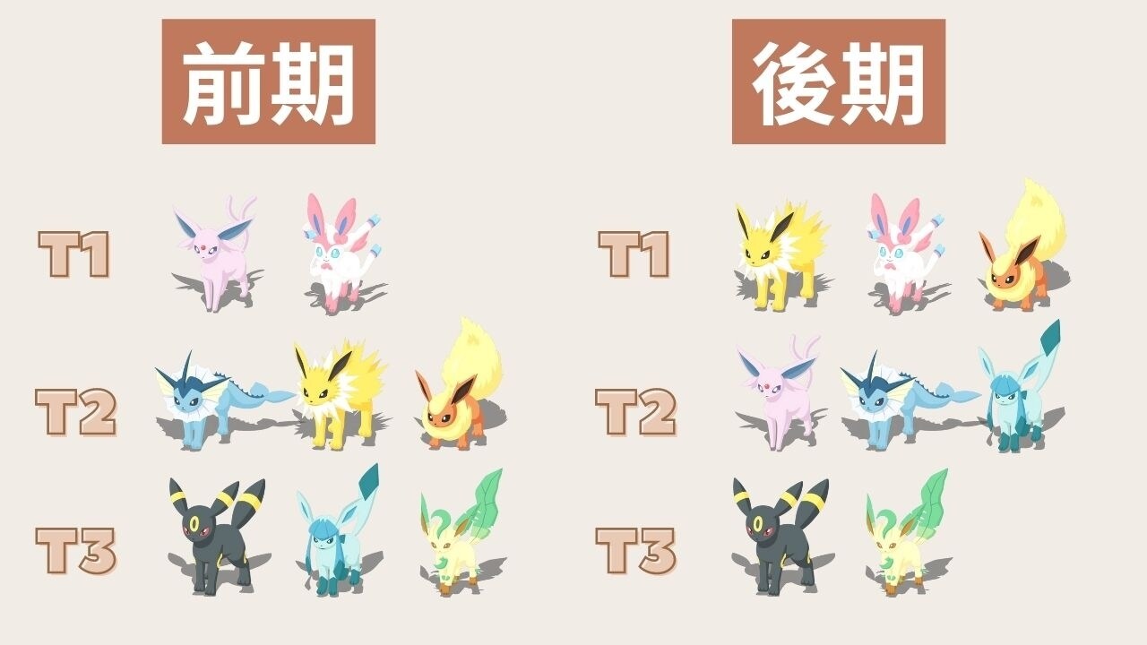 【心得】哪種伊布最強？伊布家族分析與討論 @Pokémon Sleep 哈啦板 - 巴哈姆特