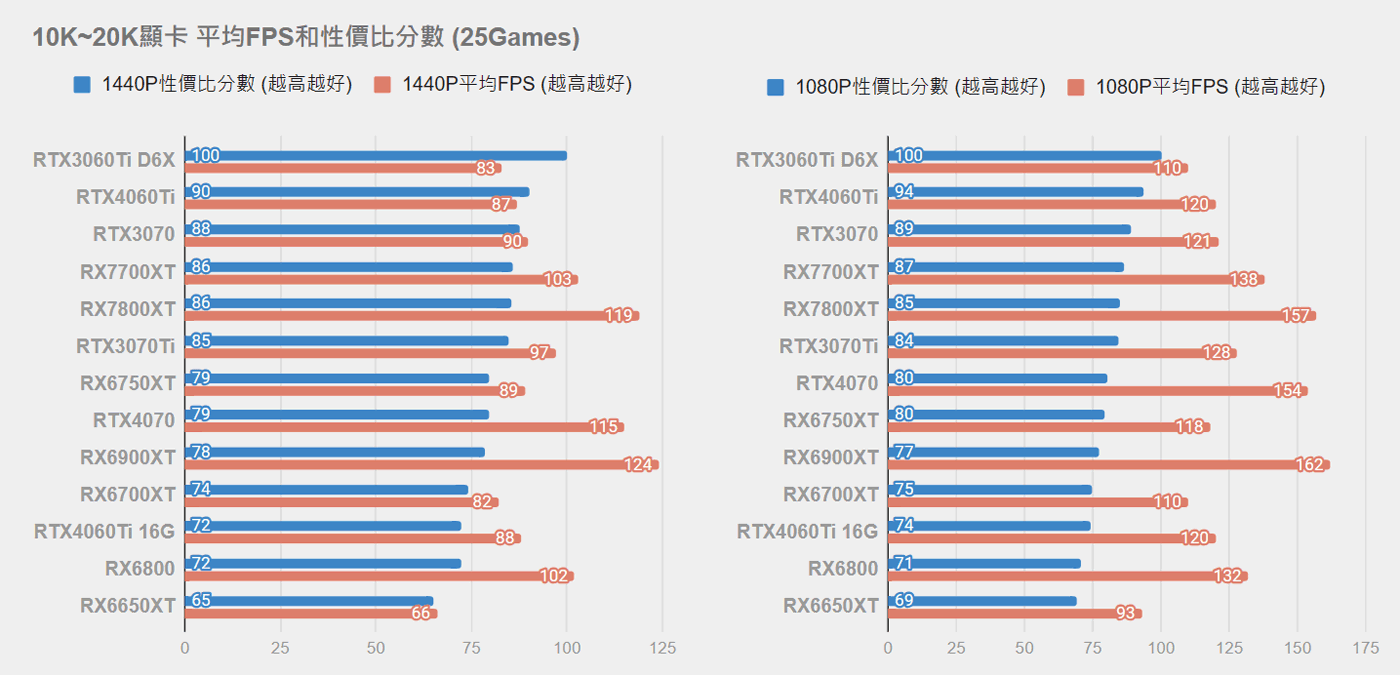 攻略】台灣通路9月最新顯卡價格與性能整理(09/07) @電腦應用綜合討論哈啦板- 巴哈姆特