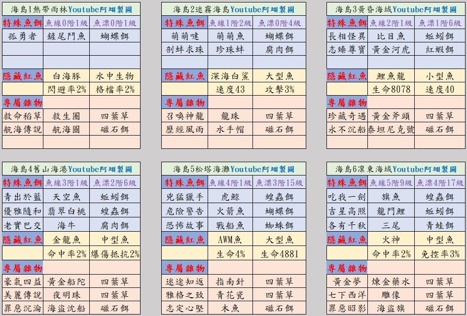 【英雄你好狗 攻略】海島1海島2海島3海島4海島5海島6 全魚 全屬性 全魚種介紹 敲碗許久的釣魚圖鑑