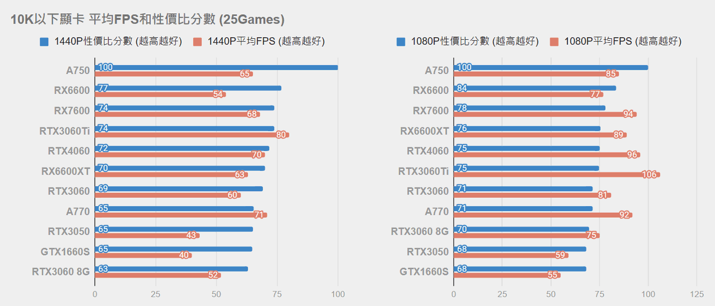 攻略】台灣通路9月最新顯卡價格與性能整理(09/07) @電腦應用綜合討論哈啦板- 巴哈姆特