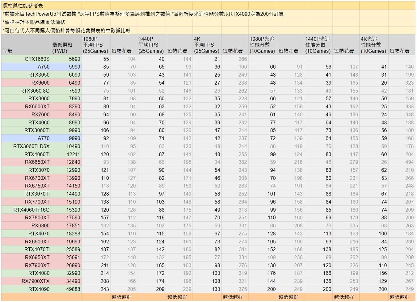 攻略】台灣通路9月最新顯卡價格與性能整理(09/07) @電腦應用綜合討論哈啦板- 巴哈姆特