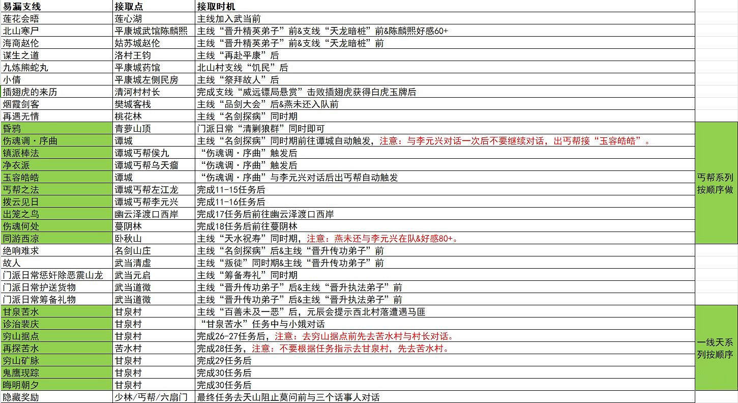 攻略】比較容易錯過的支線任務提示@逸劍風雲決哈啦板- 巴哈姆特