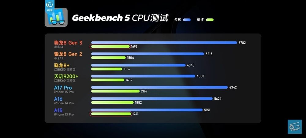 【討論】高通驍龍8 gen 3評測 @智慧型手機 哈啦板 - 巴哈姆特