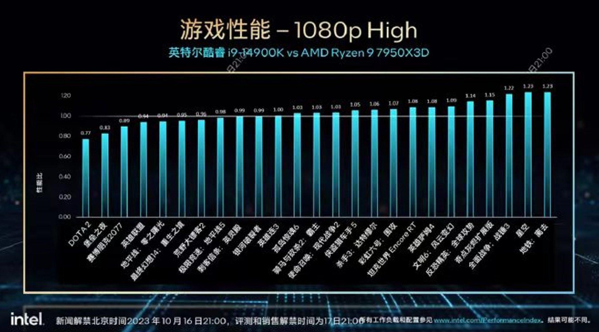 情報】14900K 遊戲贏7950X3D 2% @電腦應用綜合討論哈啦板- 巴哈姆特