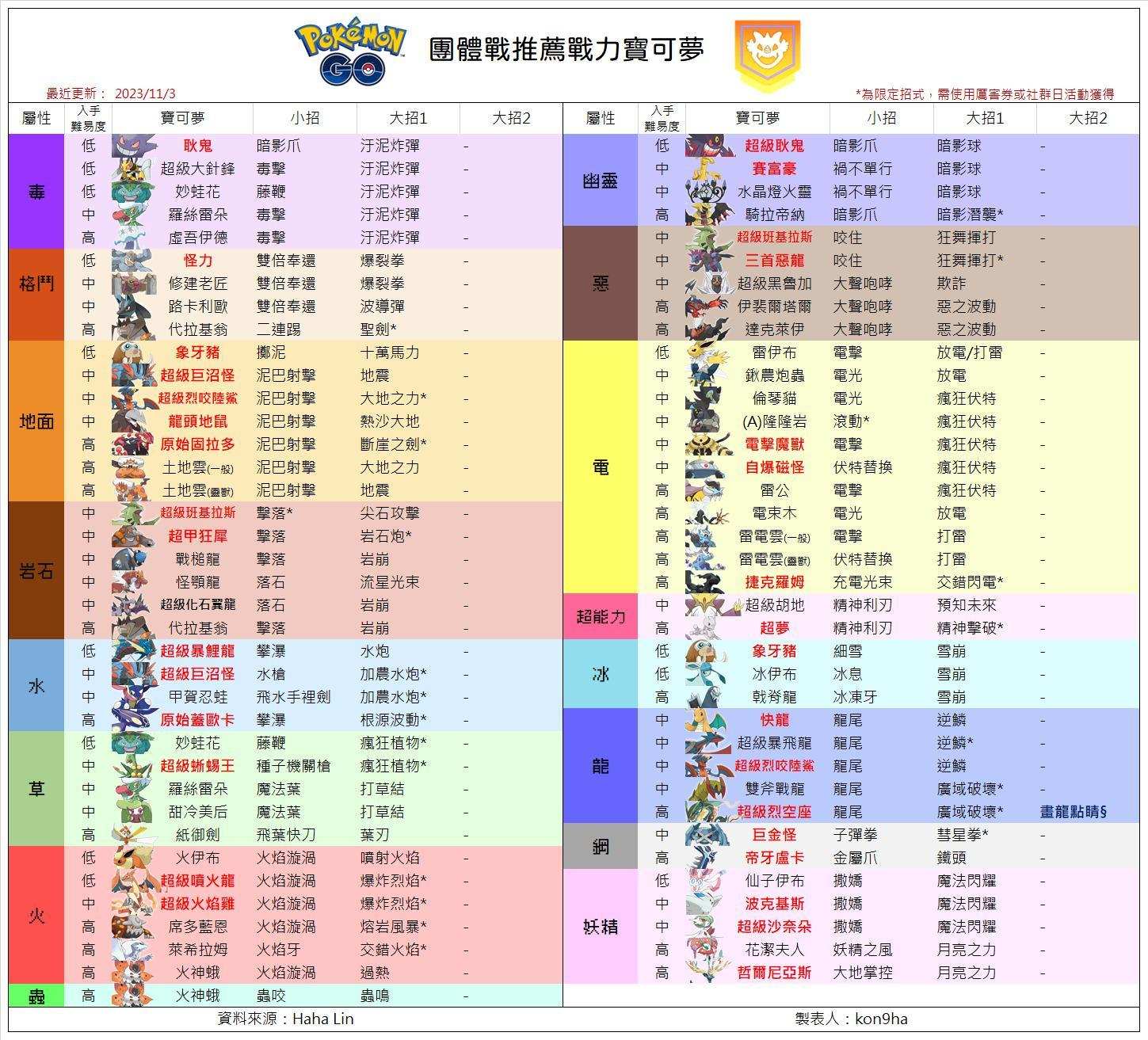 攻略】各屬性團體戰輸出名單列表2023／11／03更新@Pokemon Go 哈啦板- 巴哈姆特