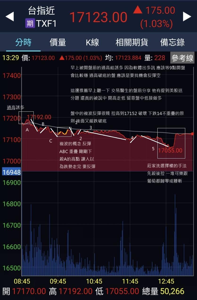 2023-11-15 日內當沖美股送分題?大漲後台股大概率收盤低於開盤價- root0729的創作- 巴哈姆特