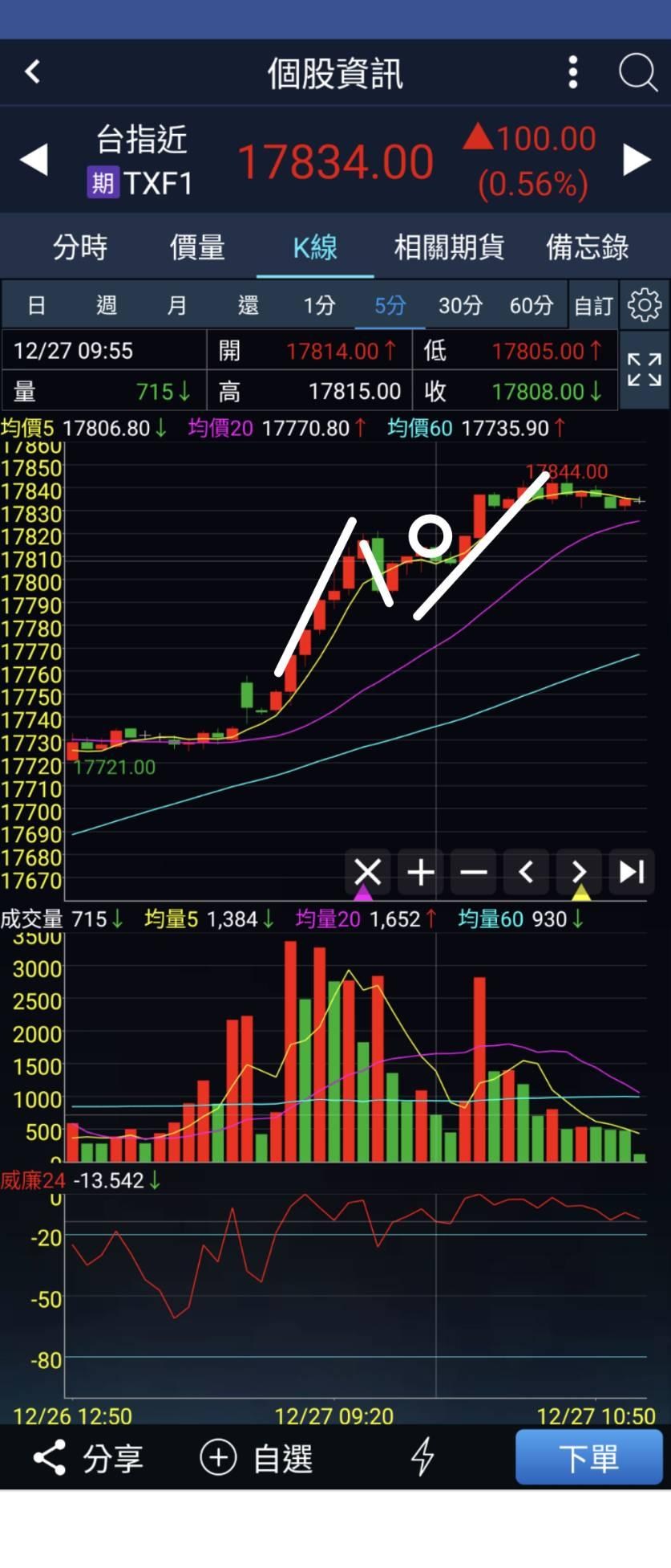 2023-12-27 股市要飯失敗跳空SOP2 大漲創今年新高- root0729的創作- 巴哈姆特
